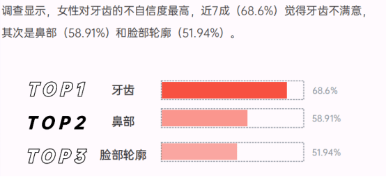 bobty官网DSD口腔美学国内近7成女性（686%）觉得自身牙齿不满意！(图4)