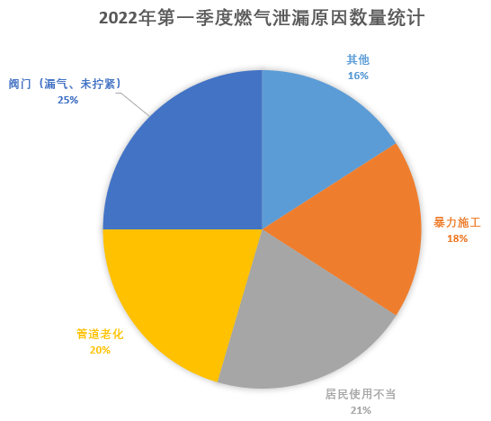 在已统计的数据中,且已明确泄漏原因的事故中,按气体泄漏原因划分,由