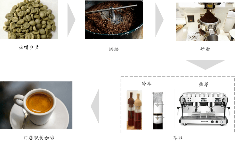图表名称:一杯门店咖啡的诞生过程烘焙环节:咖啡生豆加热成熟豆,咖啡