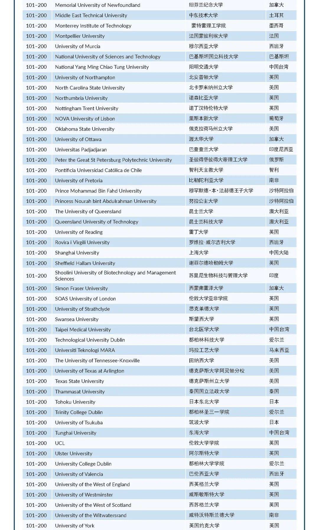 2022THE世界大学影响力排名发布！网友：看不下去了