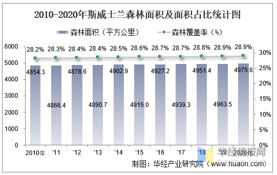 20102020年斯威士兰土地面积森林覆盖率及人口密度统计