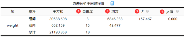 原創spssau數據分析方差分析指標解讀