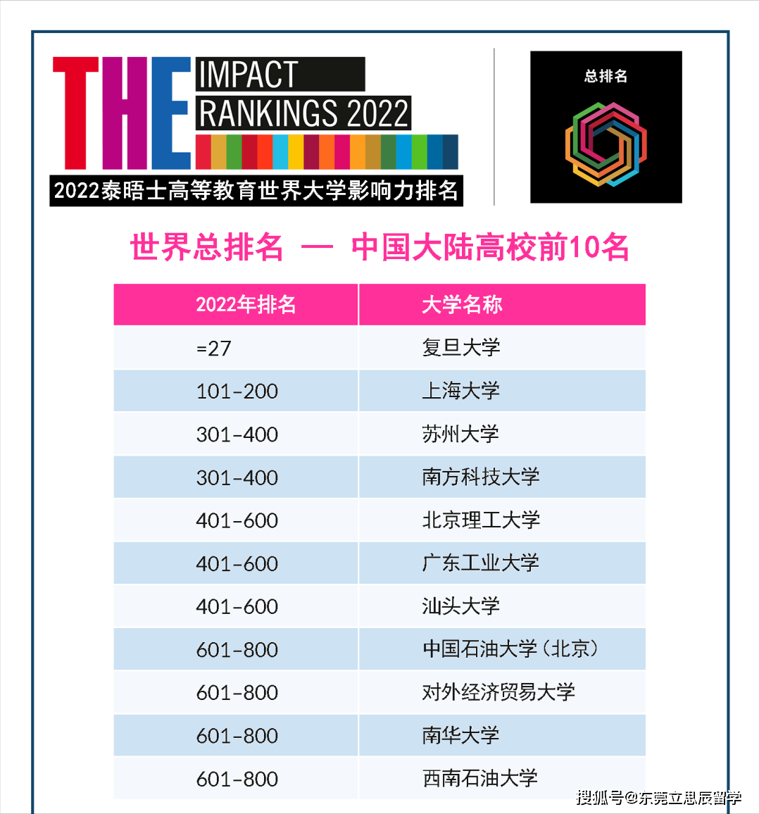 2022年度泰晤士高等教育世界大学影响力排名发布