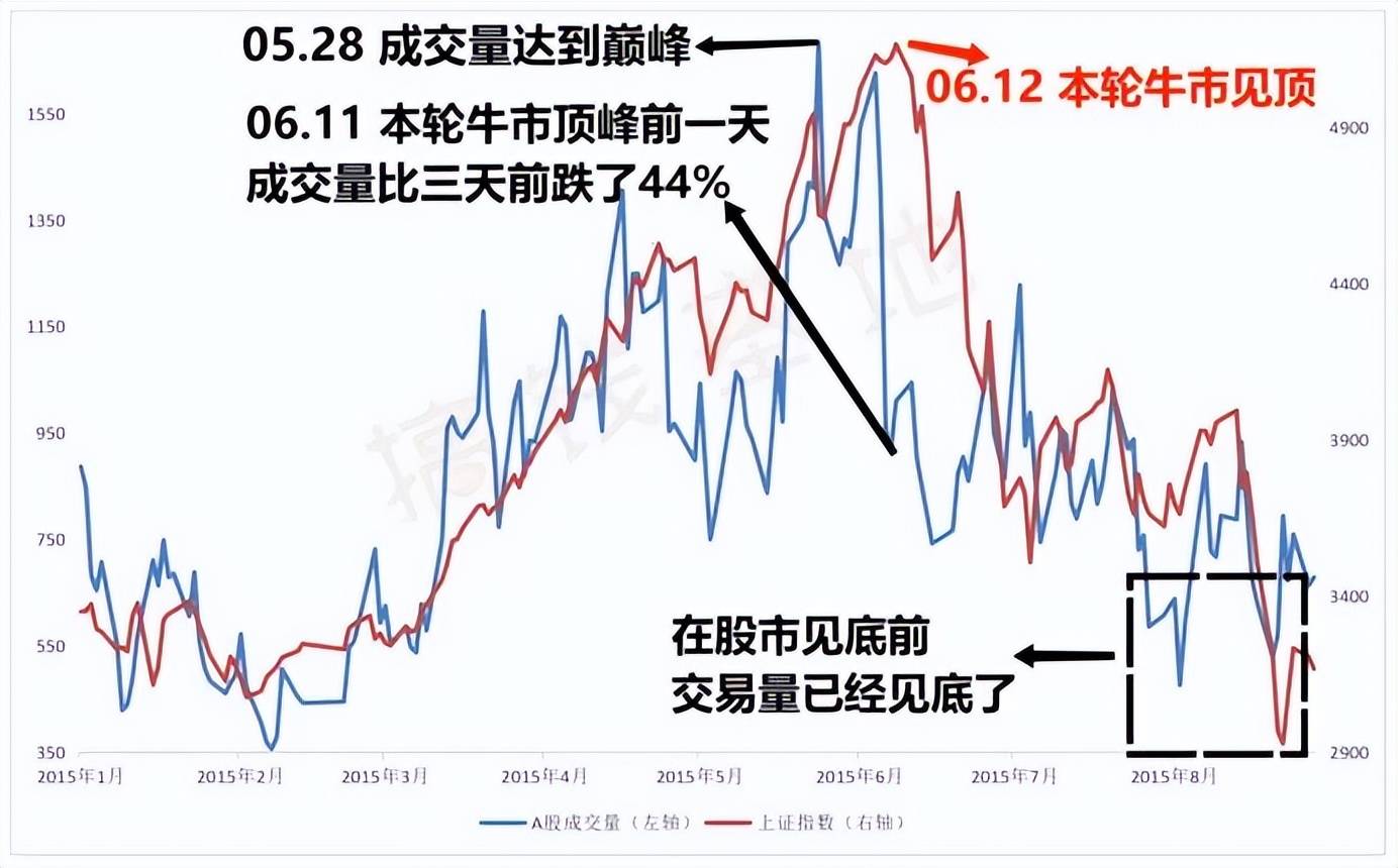熊市底部特征有哪些？熊市底部出现，有这11个特征！！_搜狐网