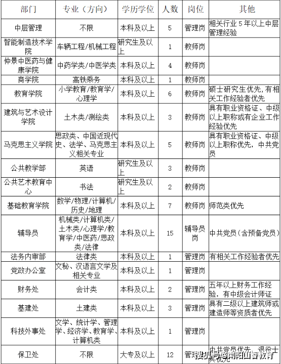 十二,報名辦法應聘者通過網絡報名的方式,下載《南陽職業學院應聘報名