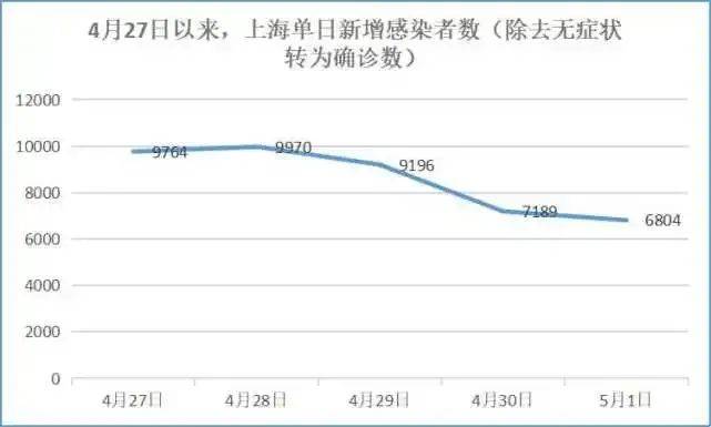 上海疫情波动下降，专家研判