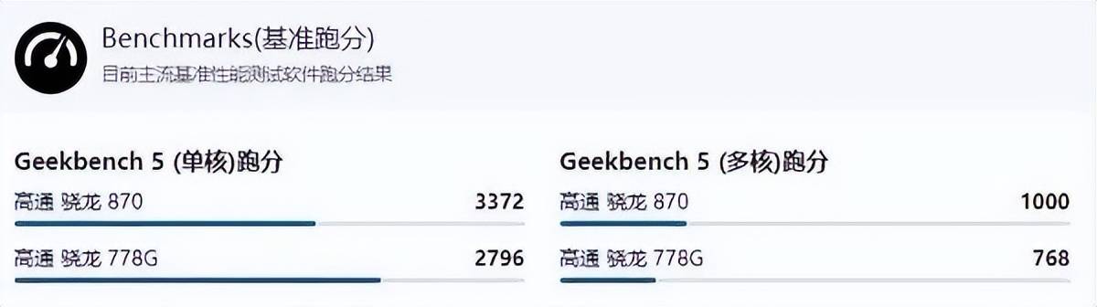 原创同为2000元价位段骁龙778g与骁龙870的差距有多大别选错