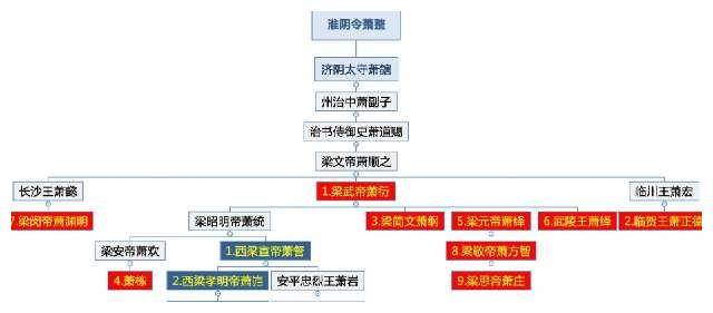 萧道成是萧整的四代孙,萧鹭和萧衍都是萧整的五代孙,再按下来最远的