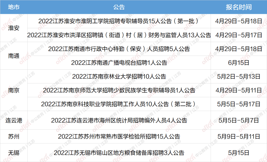 江苏事业单位招聘-220505