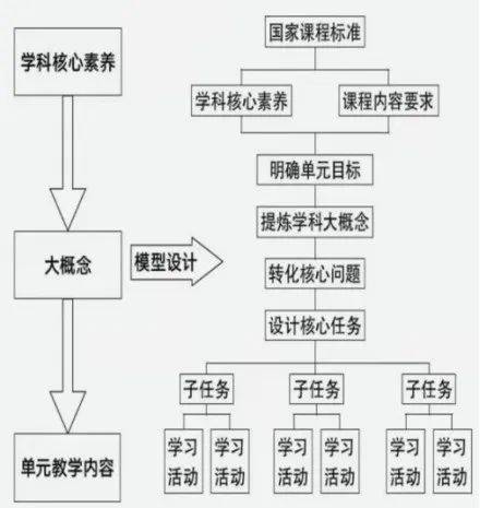 "新教学"的研究重点为聚焦学科单元核心概念开展课堂教学实践.