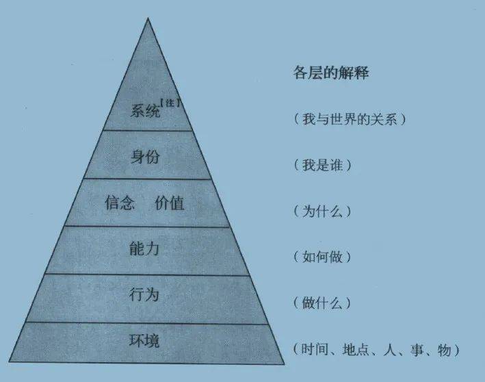 高效沟通回应术_层次_框架_调整