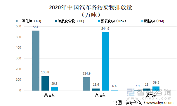 2021年中國機動車保有量及機動車汙染物排放情況分析圖