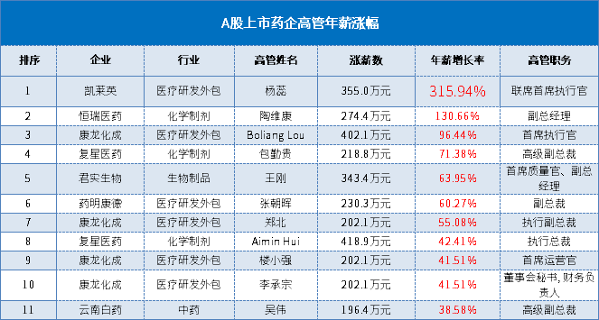 94;其次是恒瑞医药副总经理陶维康年薪增长率最高,对比去年涨薪274.