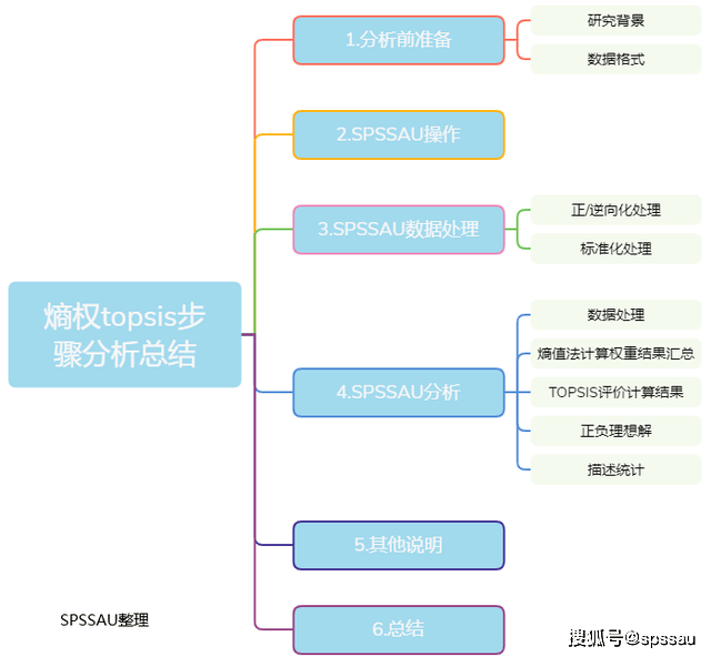 spssau数据分析熵权topsis分析步骤汇总
