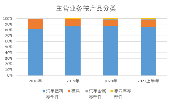 原創北交所打新之駿創科技特斯拉供應商25倍pe的汽車塑料零部件