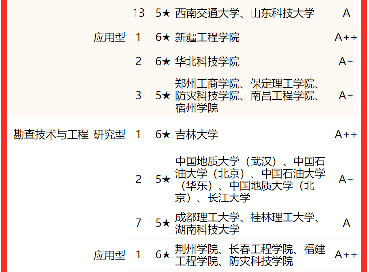 长春工程学院第一校友会2022中国大学地质类一流专业排名应用型