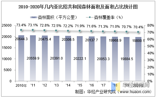 20102020年几内亚比绍共和国土地面积森林覆盖率及人口密度统计