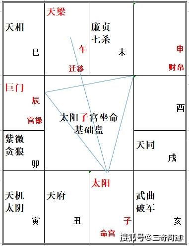 太阳入命12宫不同特点