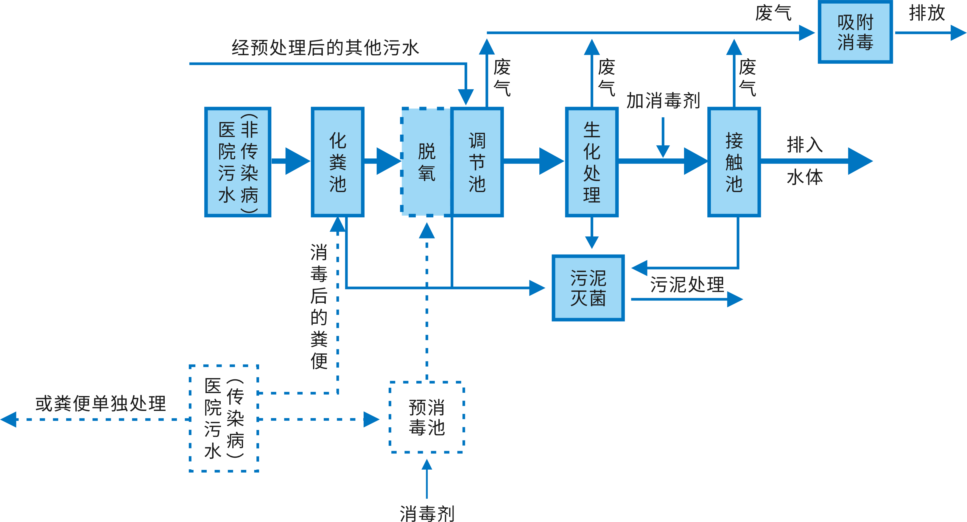 医疗污水污染防控常态化涉疫污水处理有这些事项要注意