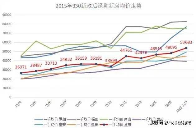 深圳2023年將迎來暴漲?_二手房_房價_樓市