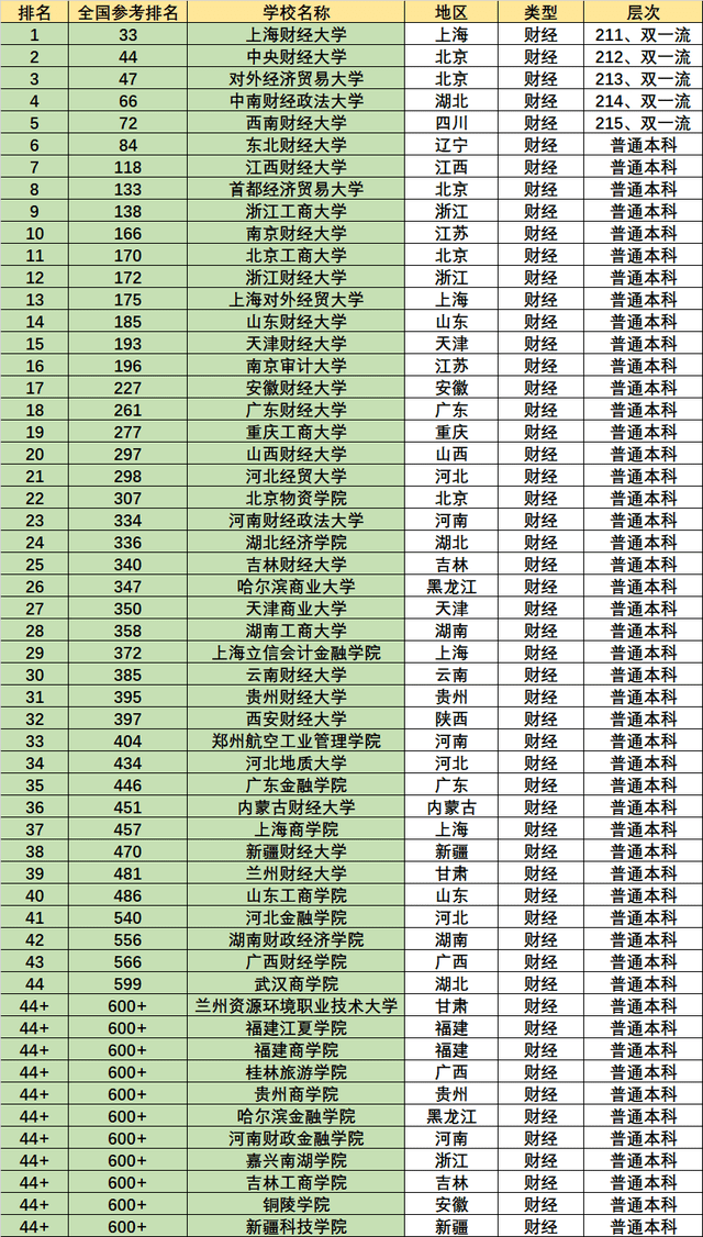 2,2022年最新全国财经类大学排名(软科版)下面来看看这些大学的排名