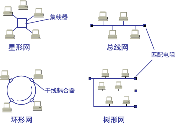 局域網的拓撲(也就是指物理上怎麼連接的):提高了系統的可靠性,可用性