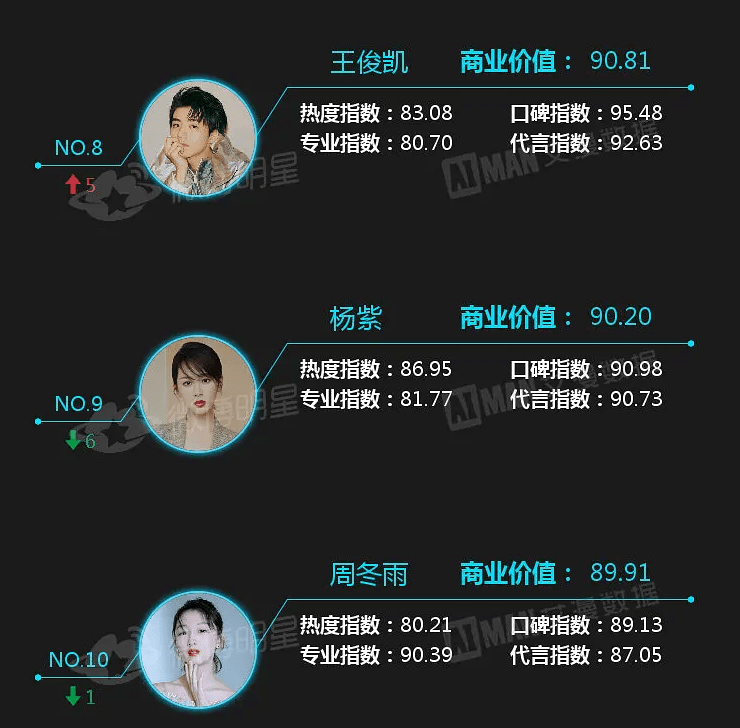 明星商业价值榜千禧第1肖战第2迪丽热巴居榜首杨紫排第9