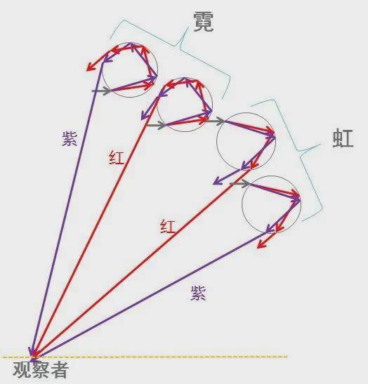 双层彩虹是怎么回事？