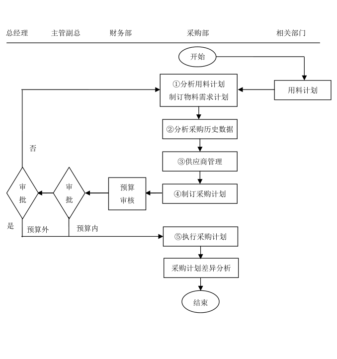 採購預算計劃編制流程閱讀計劃編制管理流程