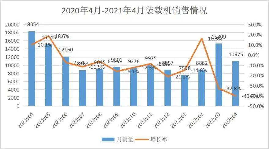 4月装载机销量：狂半岛·BOB官方网站降40%+！国内外齐下滑新兴赛道成突破口(图1)