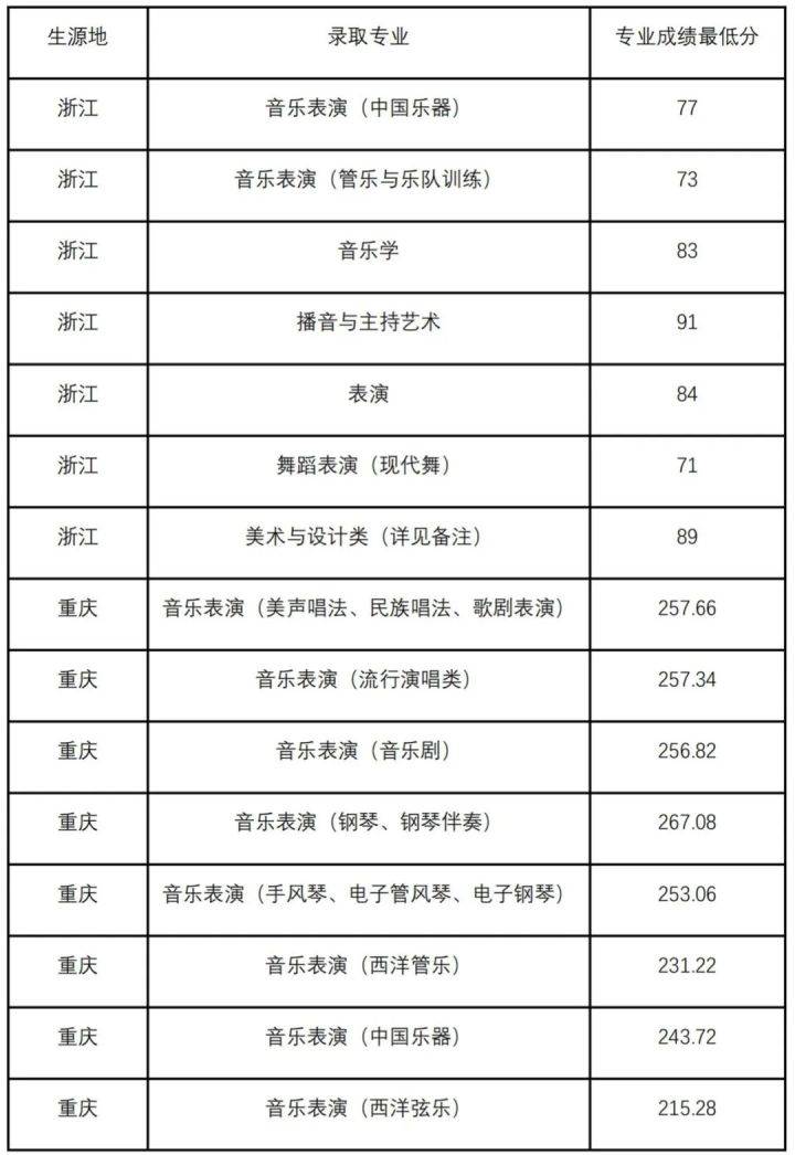 四川音乐学院2022本科招生章程已发布,附2021年录取线