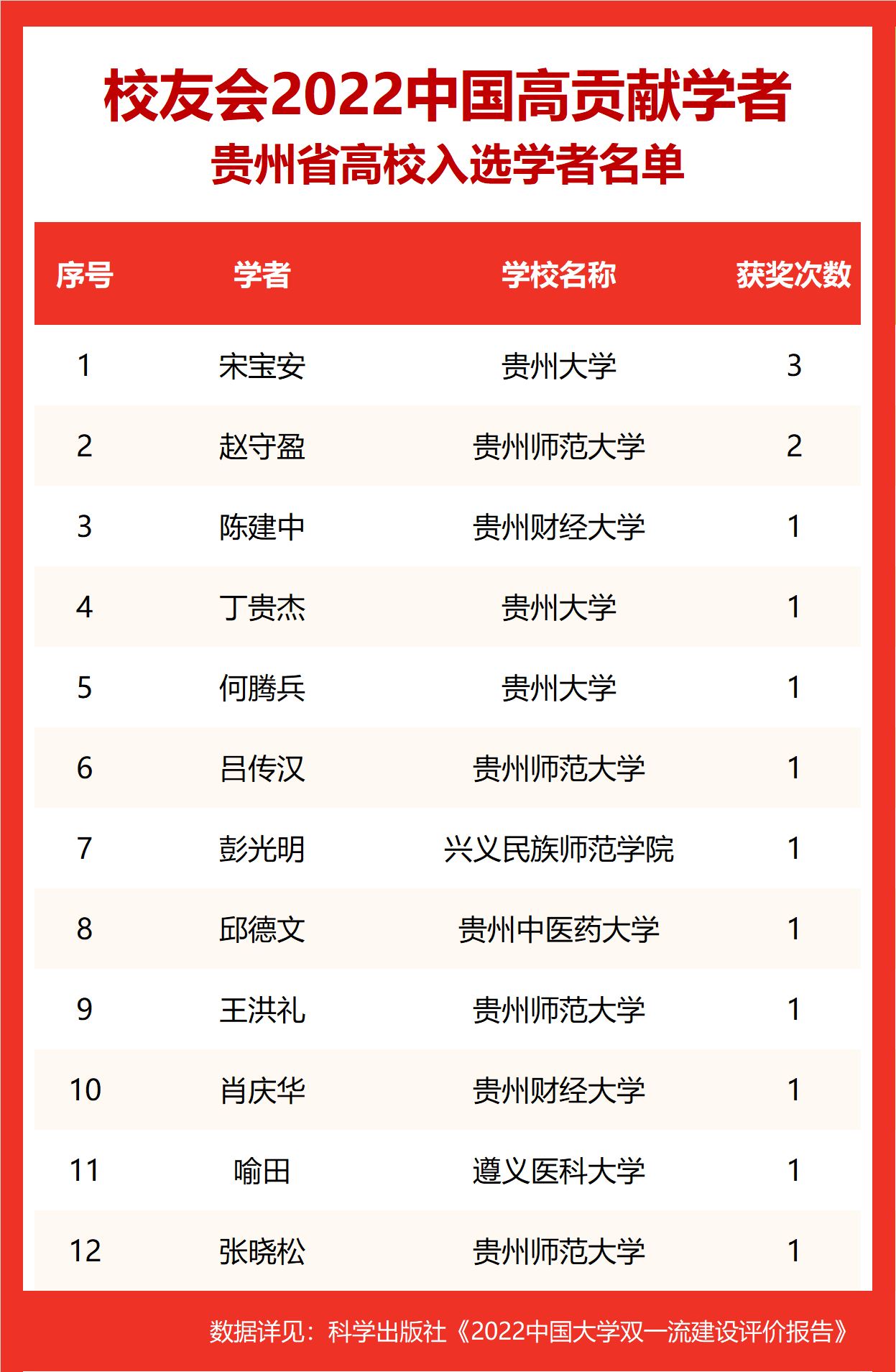 包含贵州财经大学排名2022的词条