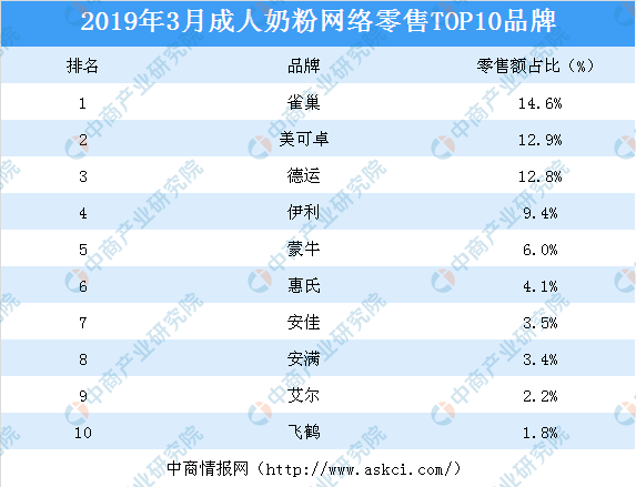 奶粉用品排行_全球十大成人奶粉品牌排行