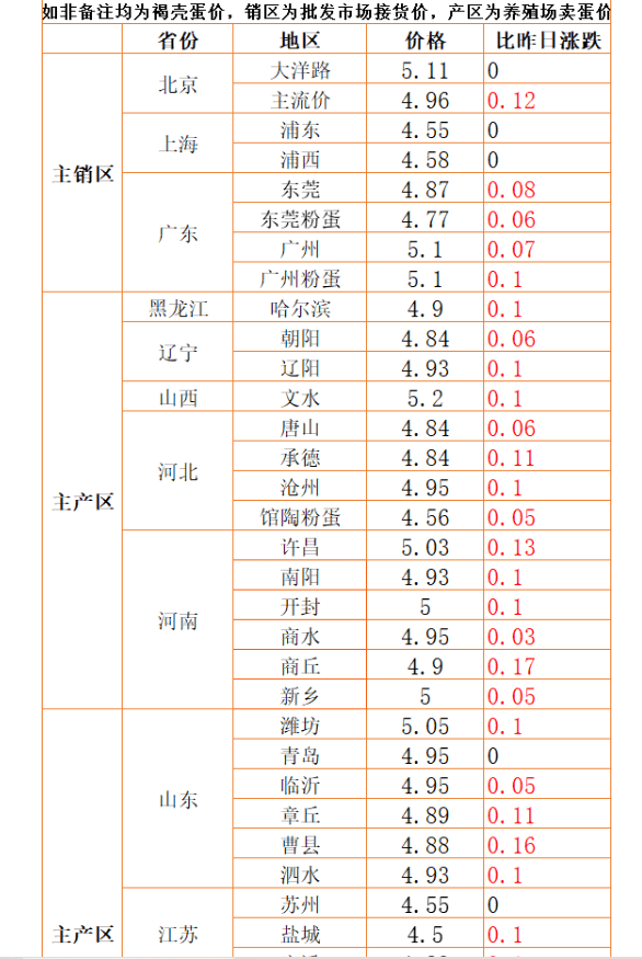 米乐m6村委将严查三件事！5月15日猪价逆袭蛋价乱套小龙虾跌破10元(图8)