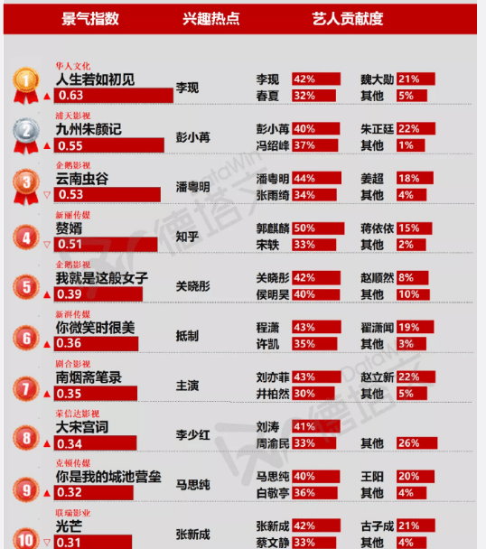 杨紫肖战令人期待,李现热度飙升,刘亦菲令人意外_电视剧_观众_作品