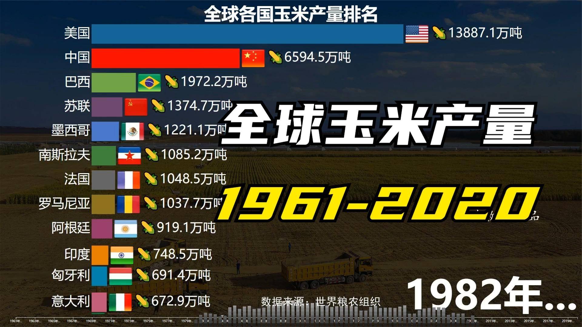 世界各国玉米产量排名乌克兰排全球第五