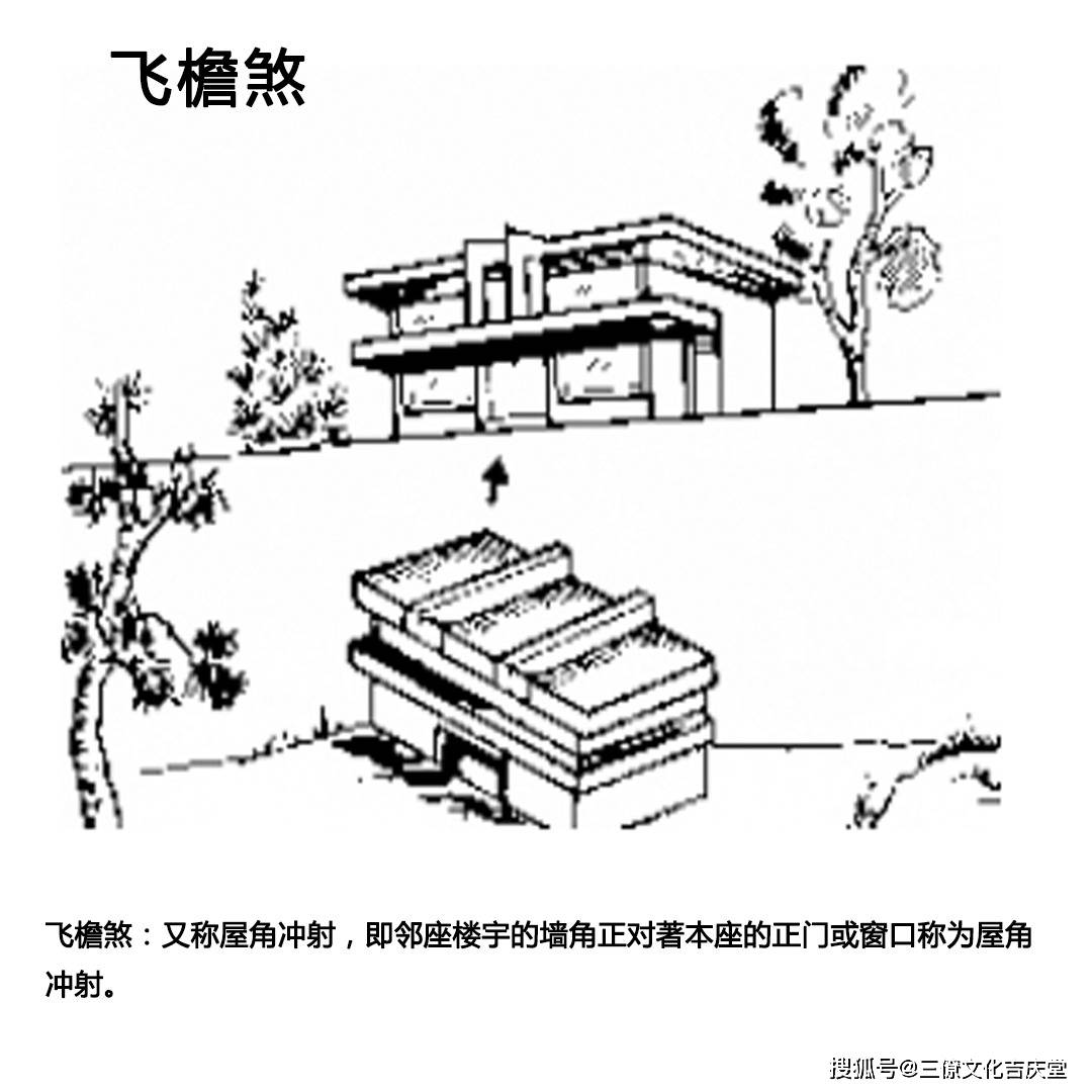 二,飞檐煞:飞檐煞又称屋角冲射,即邻座楼宇的墙角正对著本座的正门或