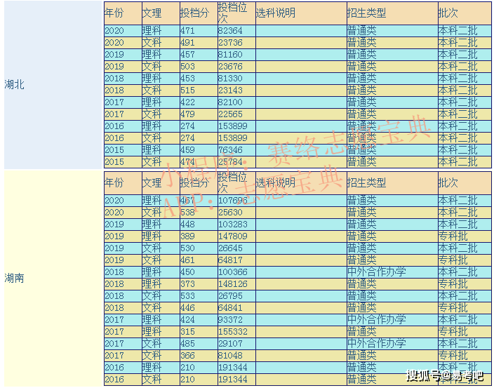 邵阳学院是几本?哪些专业比较好?