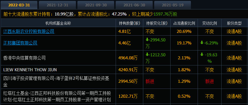 原创微涨357才到前高正邦科技今年蒸发128亿股民户均浮亏7万