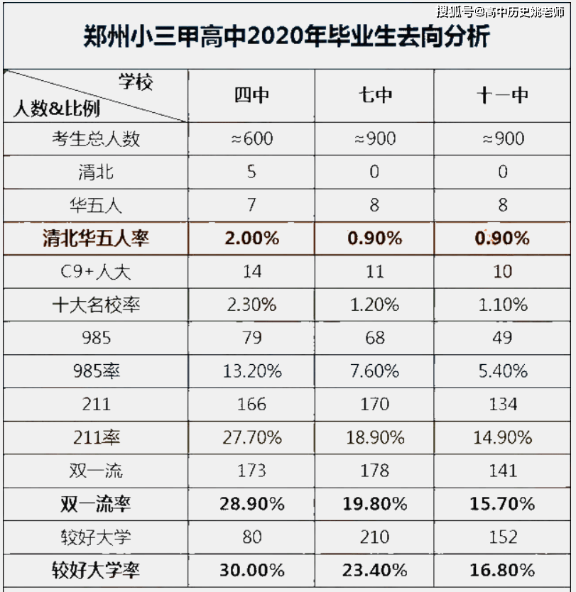 郑州大小三甲高中实力大比拼