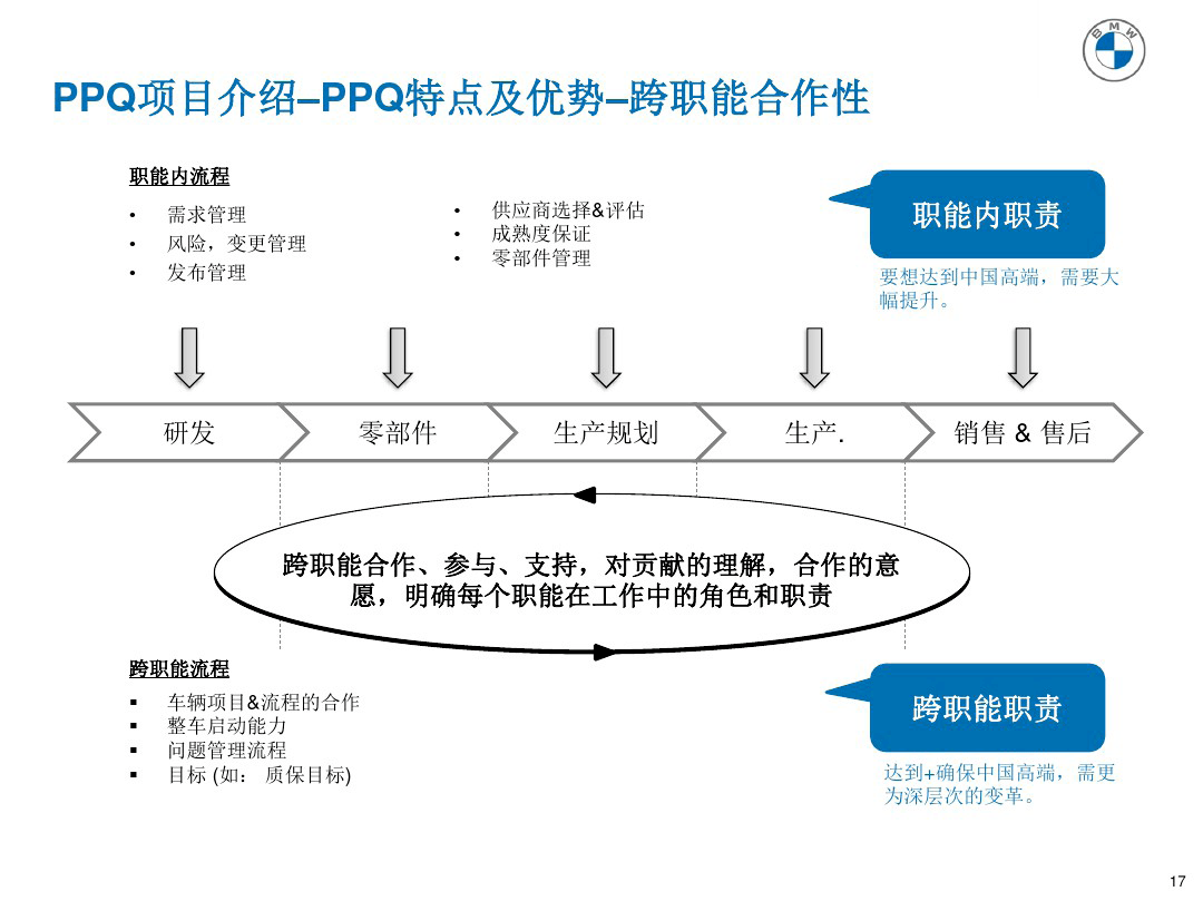 干货|全面质量提升工具-宝马PPQ项目介绍_搜狐汽车_搜狐网
