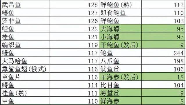 海鲜,河鲜里虾贝类食物明显嘌呤偏高,需要少吃.