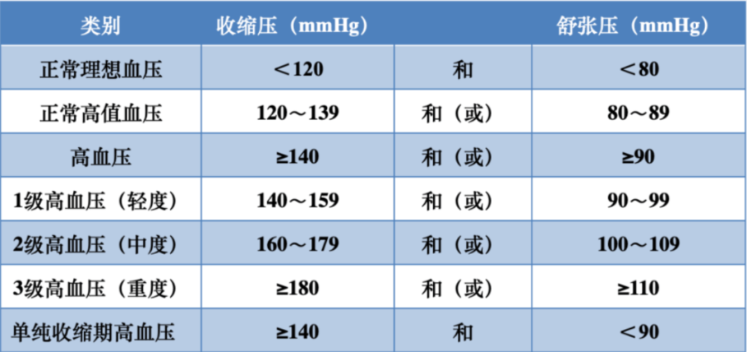 成人高血压定义为:非同日多次重复测量,收缩压大于等于140mmhg和/或