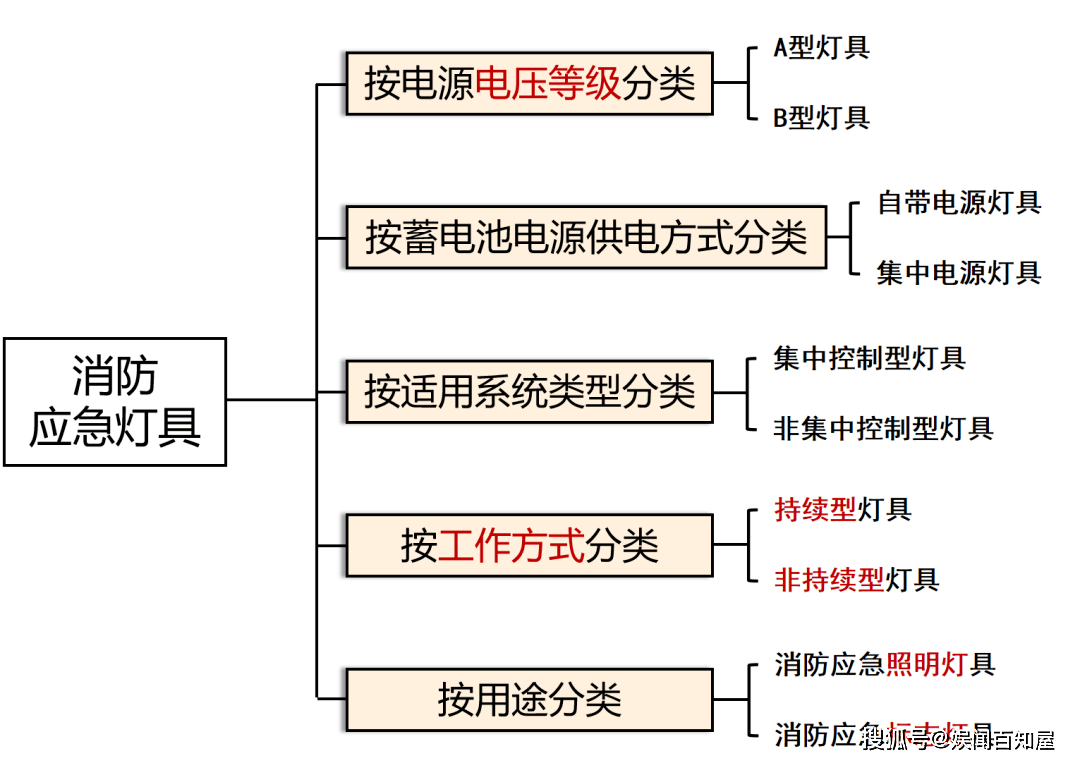 中企安培消防工程師消防送分題應急照明燈具的分類與選型5分鐘搞定