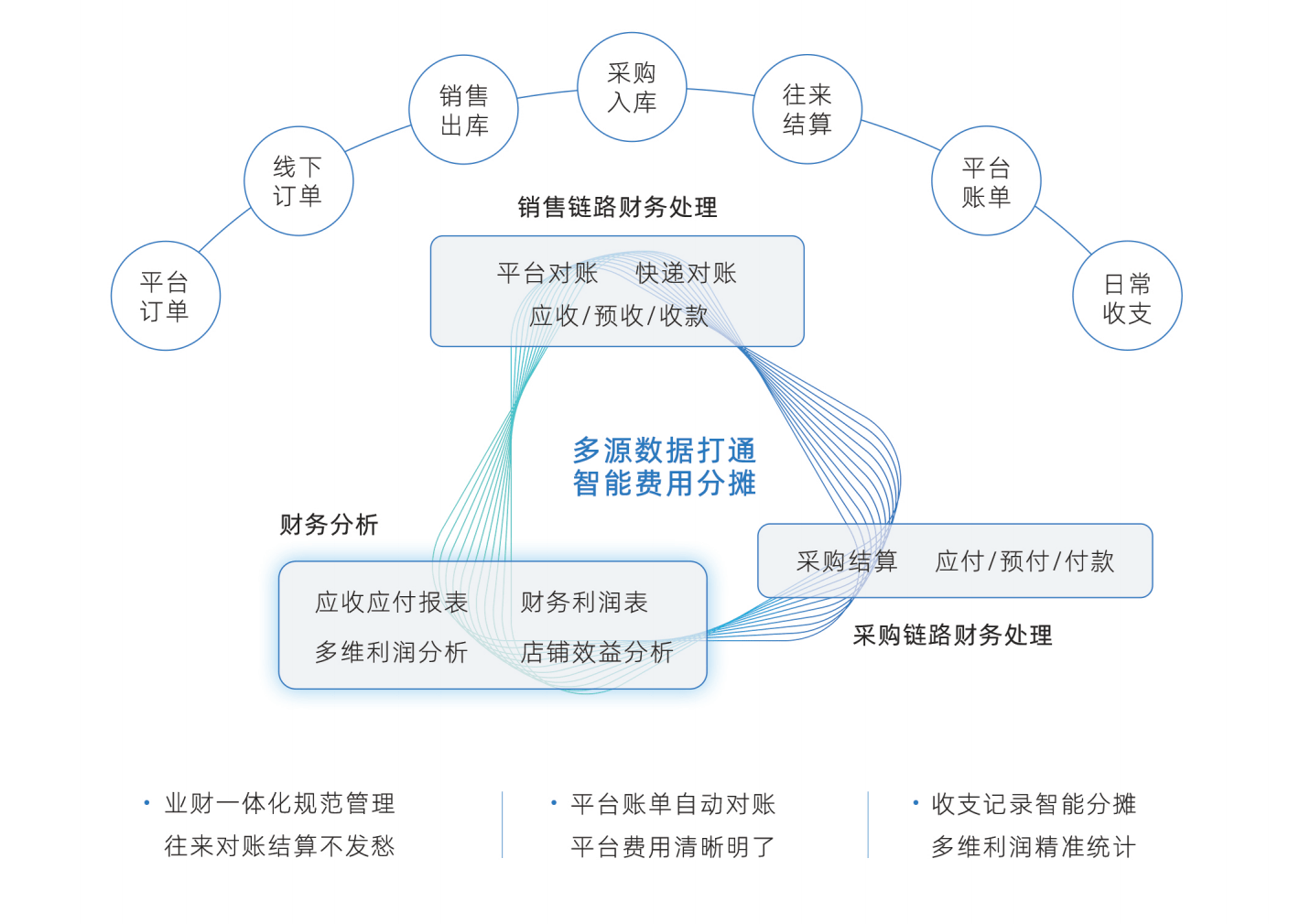 万里牛x畅捷通t业财一体化解决方案聚焦企业精细化管理