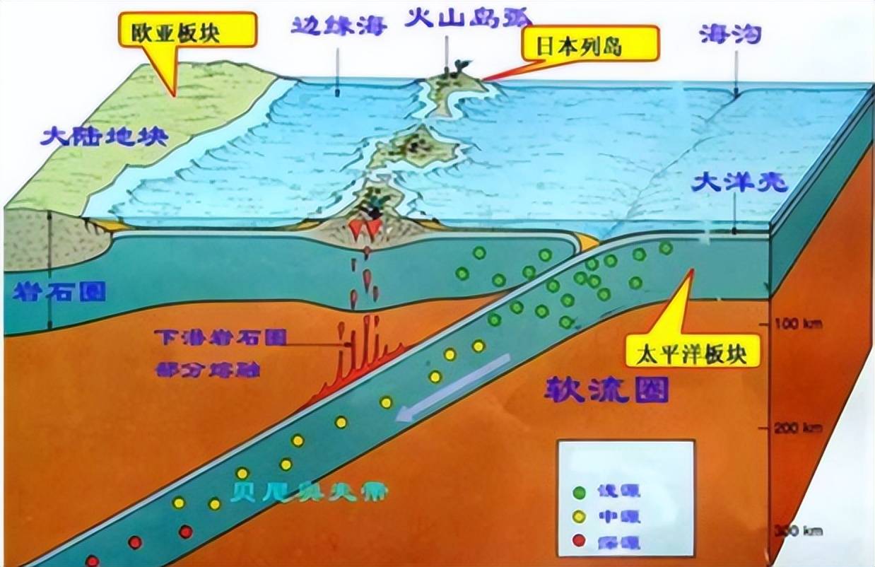 板块与岛弧之间的碰撞会使岛弧在海沟的一侧下沉形成弧前盆地,但这