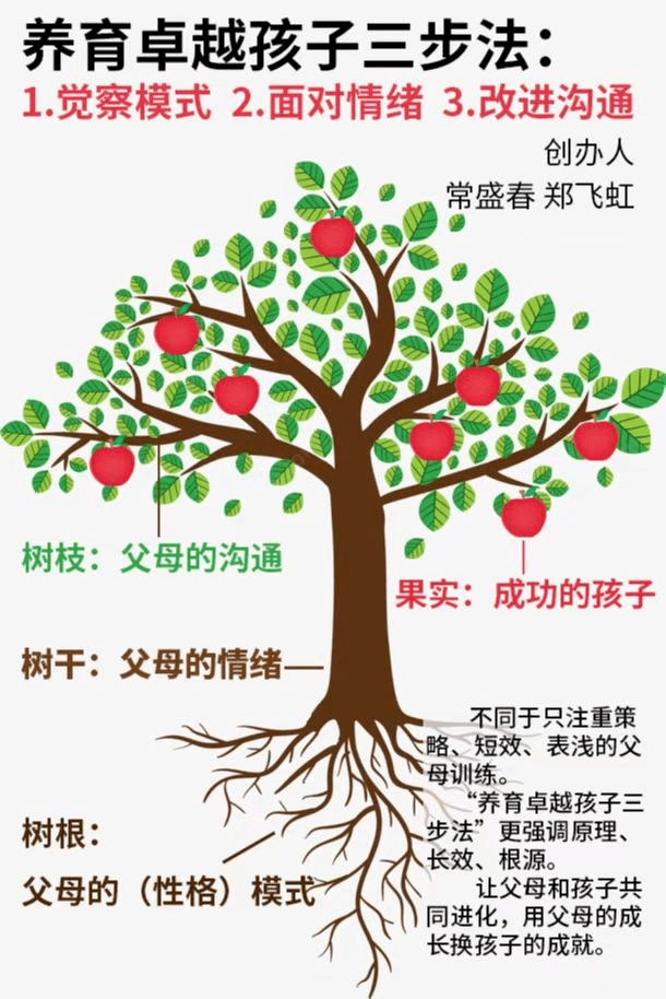 这就像一棵树,只想有好的果实(成功的孩子),或者只看到果实的背后是