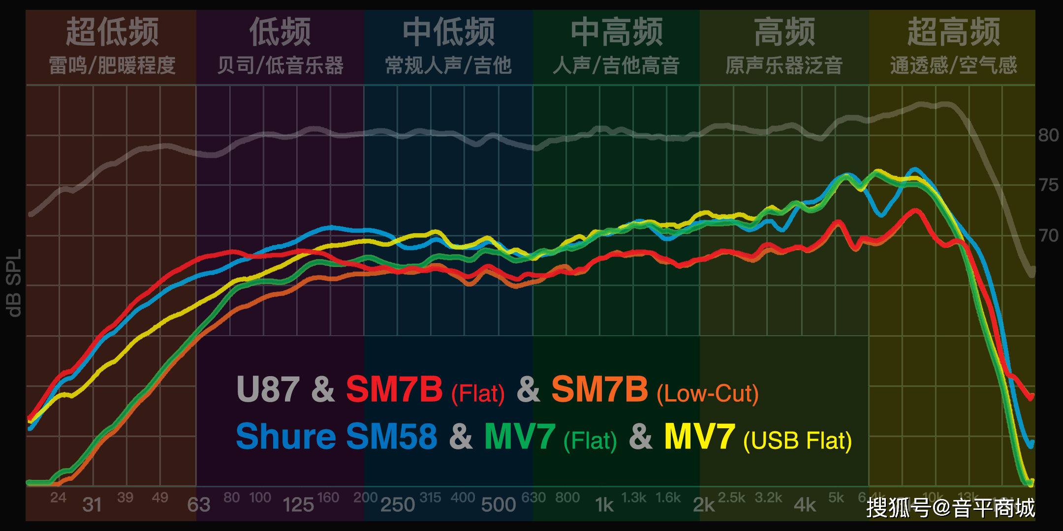 shuremv7sm7bsm58对比音色测试