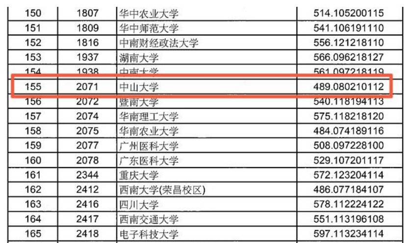 2022年中山大学迷途知返，一个明智之举，投档分数线暴涨200分？