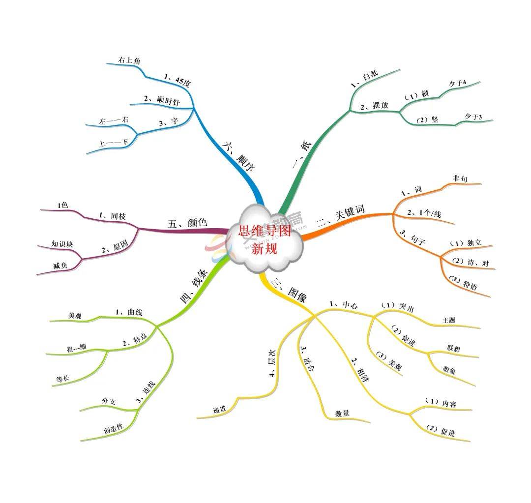 爷爷的思维导图怎么画图片